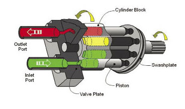 新能源汽车发动机减振器油压机正排量泵介绍