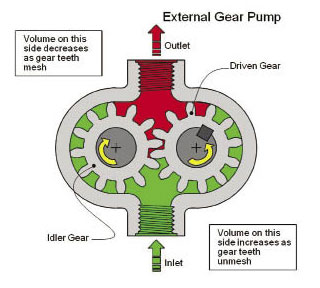 新能源汽车发动机减振器油压机正排量泵介绍