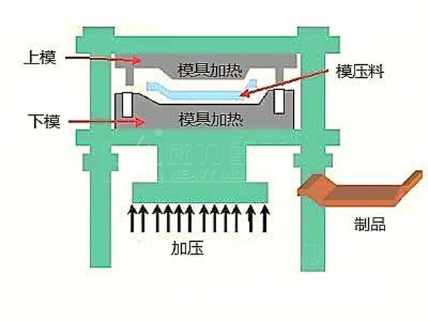 碳纤维成型液压机工艺过程